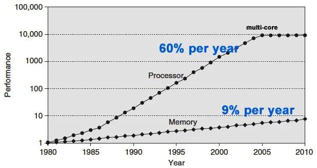 深入理解计算机系统,深入理解计算机系统cache