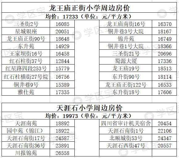 成都七中育才附属小学锦官驿校区,成都锦二区学区分布