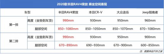 新车详解丨数据解读RAV4荣放，可靠、省油但这些短板值得一说
