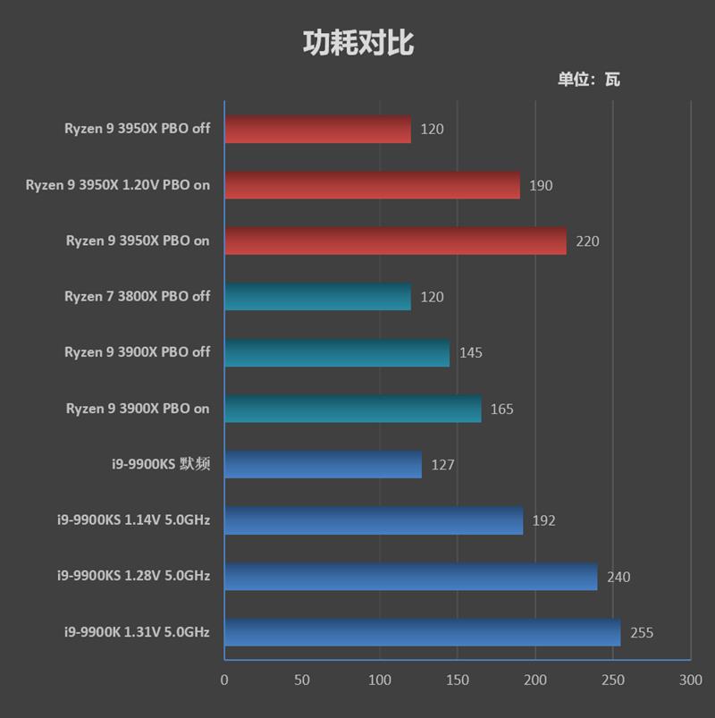 锐龙93900x是个什么档次,锐龙93950x和5950x的区别