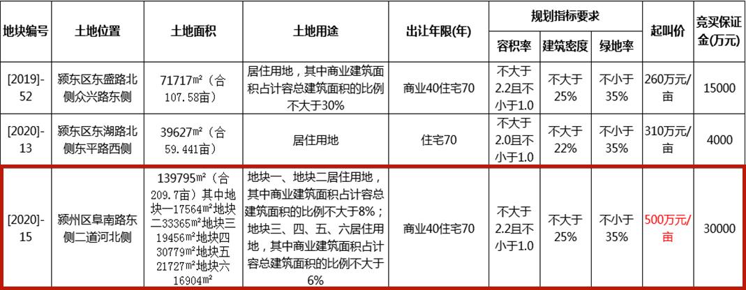 起拍楼面地价高达7800,起拍价房价