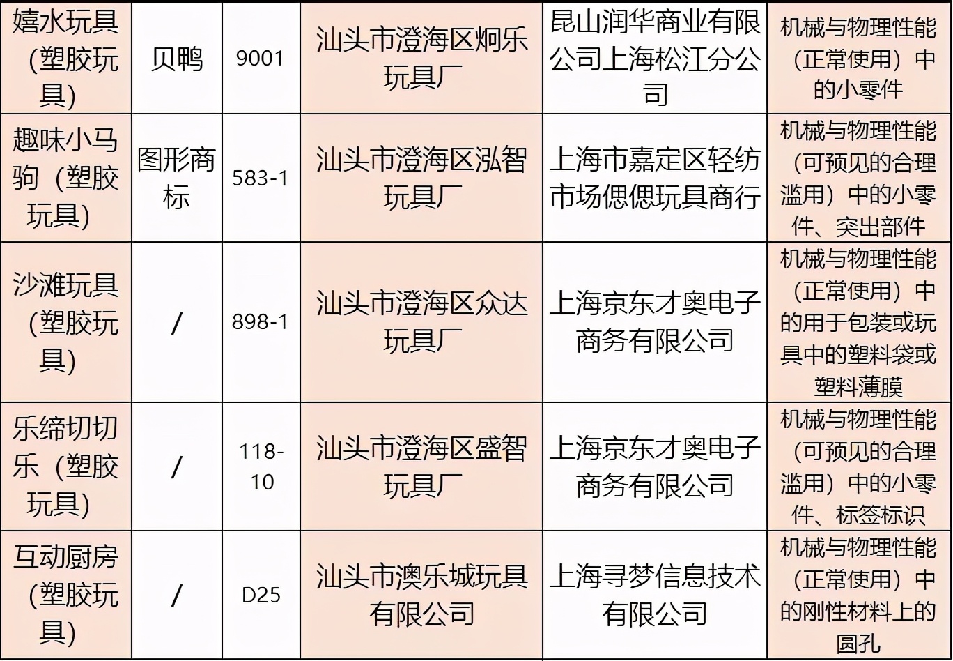 HM、耐克等被点名,109批儿童用品通通不!合!格!