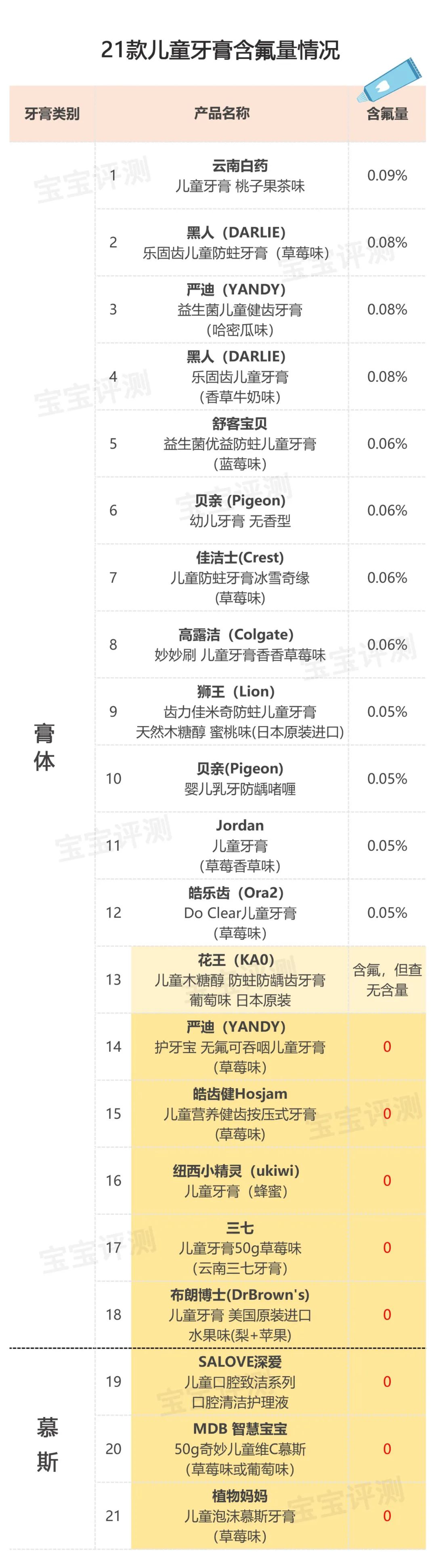 老爸评测婴儿牙膏最好的前十名,6-12岁小孩牙膏医学测评