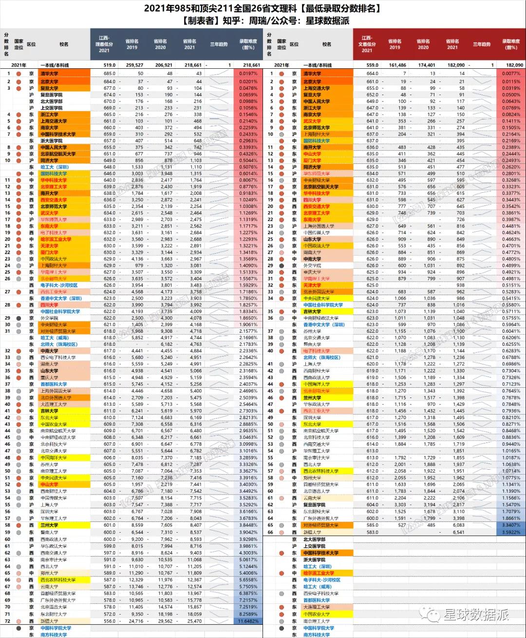 各省高考985与211录取率一览表,各省高考985211录取率排行榜