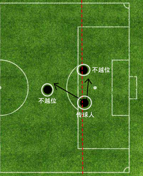 解释越位的构成条件及判罚,“越位”规则来历讲解