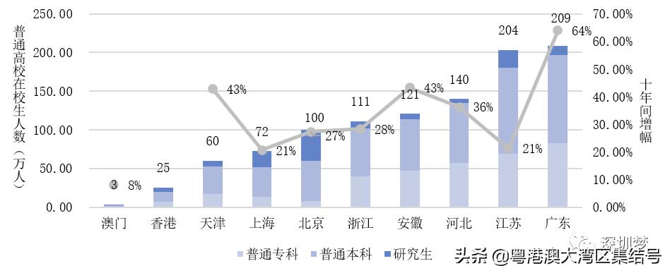 粤港澳京津冀高等教育报告2020,中国高等教育趋势发展报告