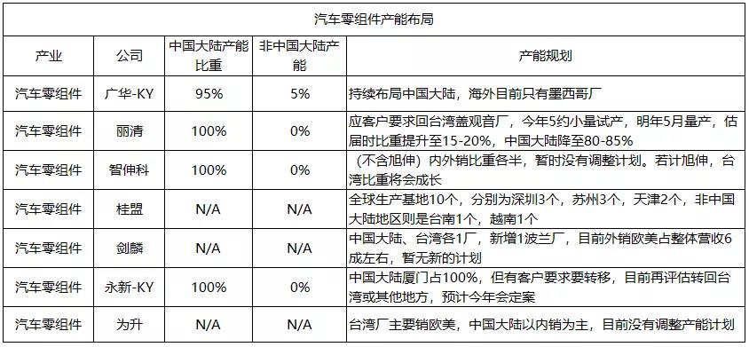 深度盘点：百家台湾电子供应链企业大陆地区产能向外迁徙动态
