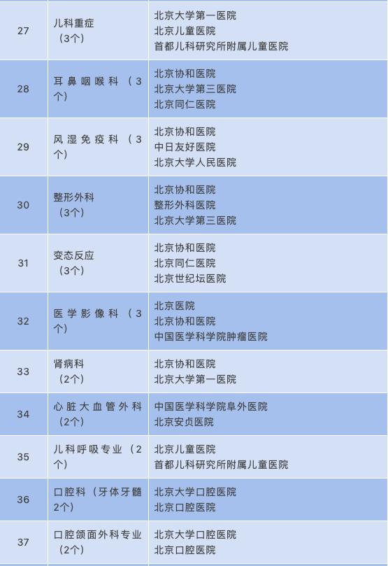 一份超全的医院指南名单~东城区的11家之外还有这么多！哪家医院擅长什么科一目了然