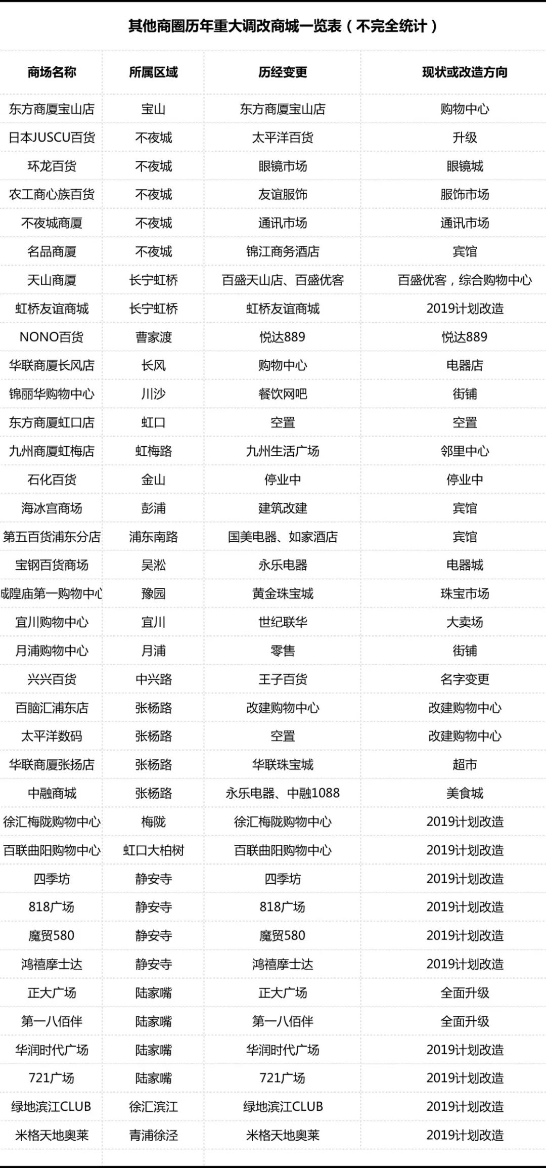 上海哪些商场倒闭了,上海倒闭的商场现状如何