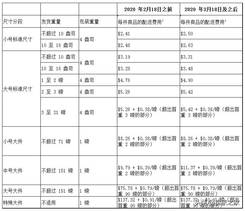 请简要概述亚马逊fba仓的费用构成,亚马逊fba贴标费用