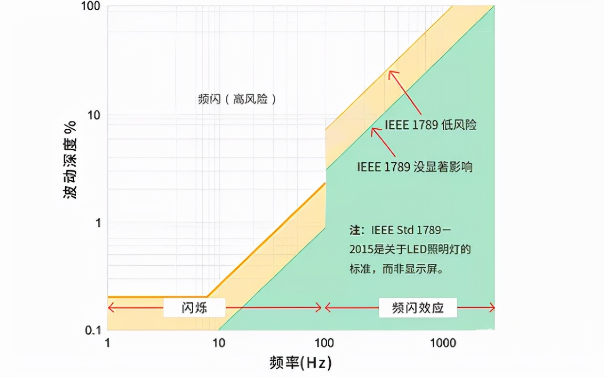 为什么oled屏幕偏黄大家还喜欢,哪一款oled屏最伤眼