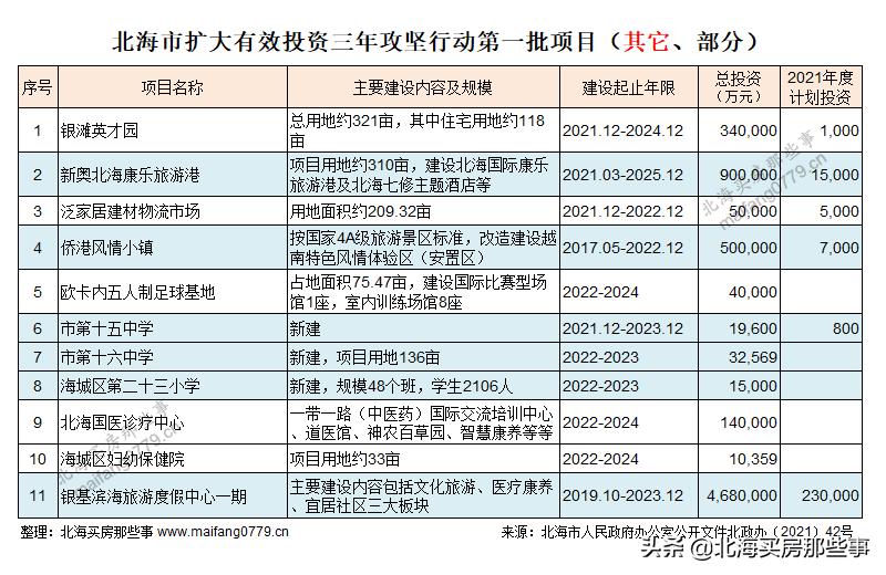北海攻坚,北海市政府2024年重点项目