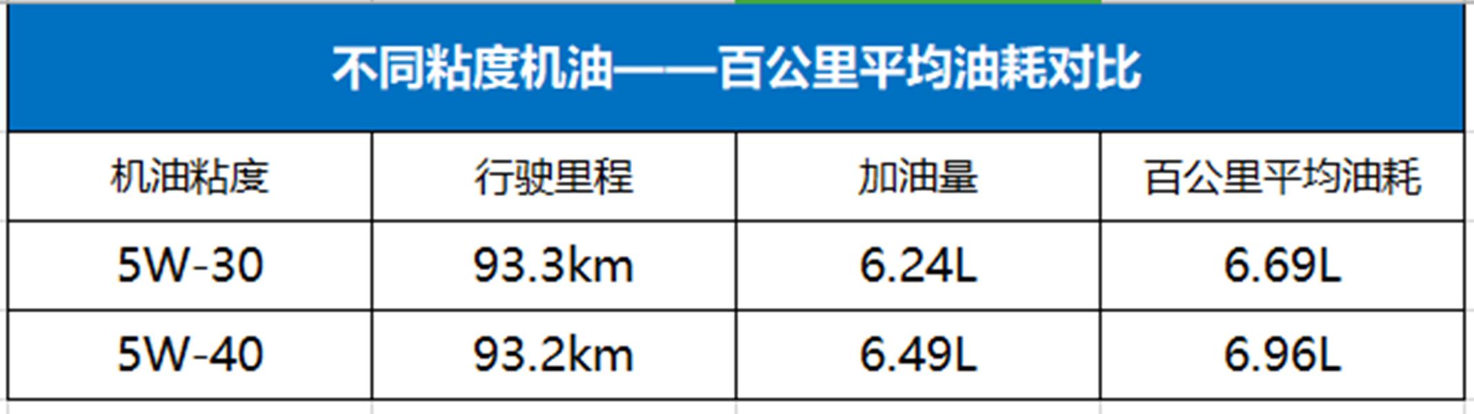 盘点汽车油耗与什么有关？老师傅：这些部件是油耗增高的罪魁祸首