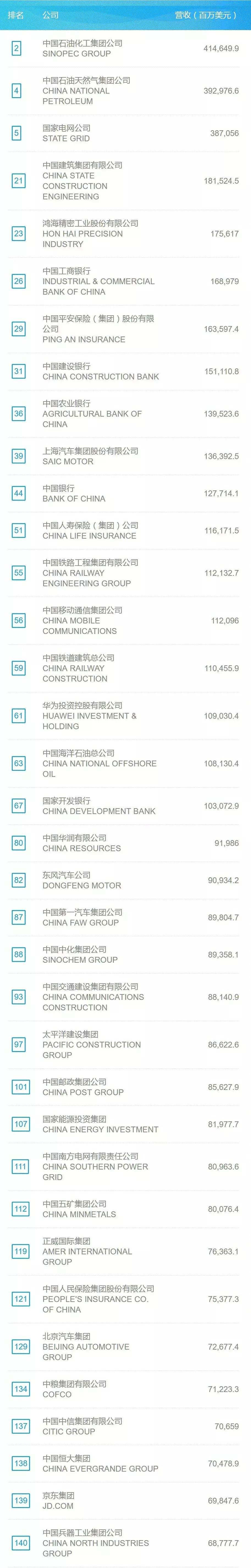 三个世界500强,全球世界500强排名根据什么来的