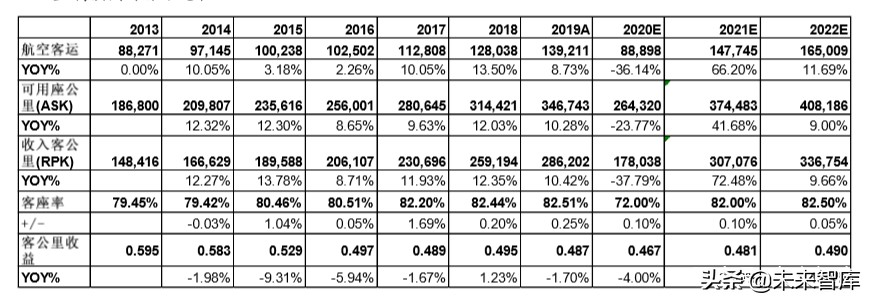 南方航空规模排名,南方航空亚洲第一