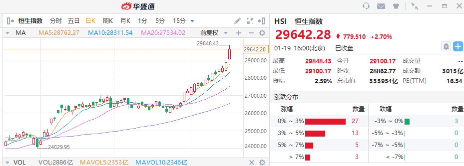 12天流入超1850亿！港股通资金正在买爆哪些金股？