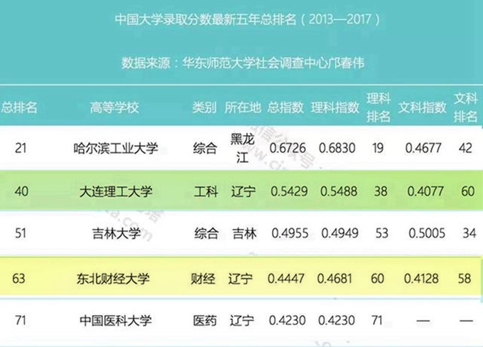 大连师范大学2022考研成绩排名,大连有哪些大学排名一览表