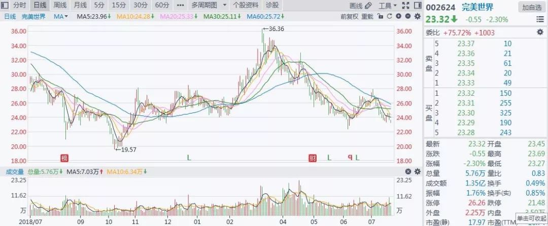 游戏界冰火两重天:一款游戏进账百亿VS辛苦半年亏两亿