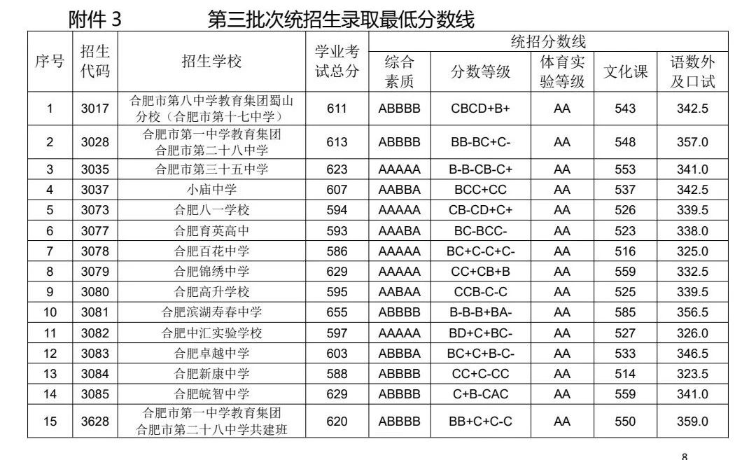 合肥各个中学一本率,合肥35中高中一本率