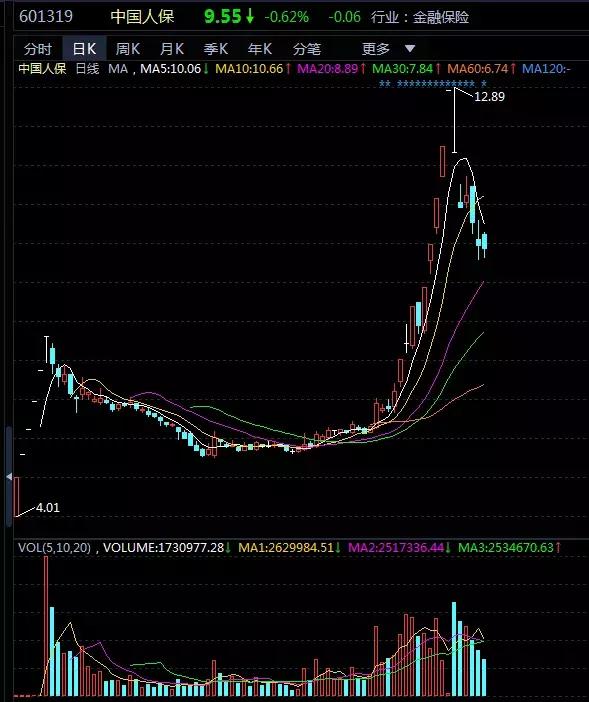 券商一哥“看淡”股市,行情终结了?!