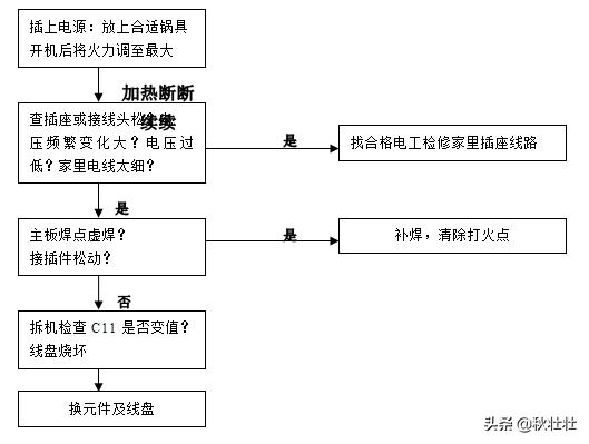 长期生活中用电磁炉做饭会怎样,经常用电磁炉
