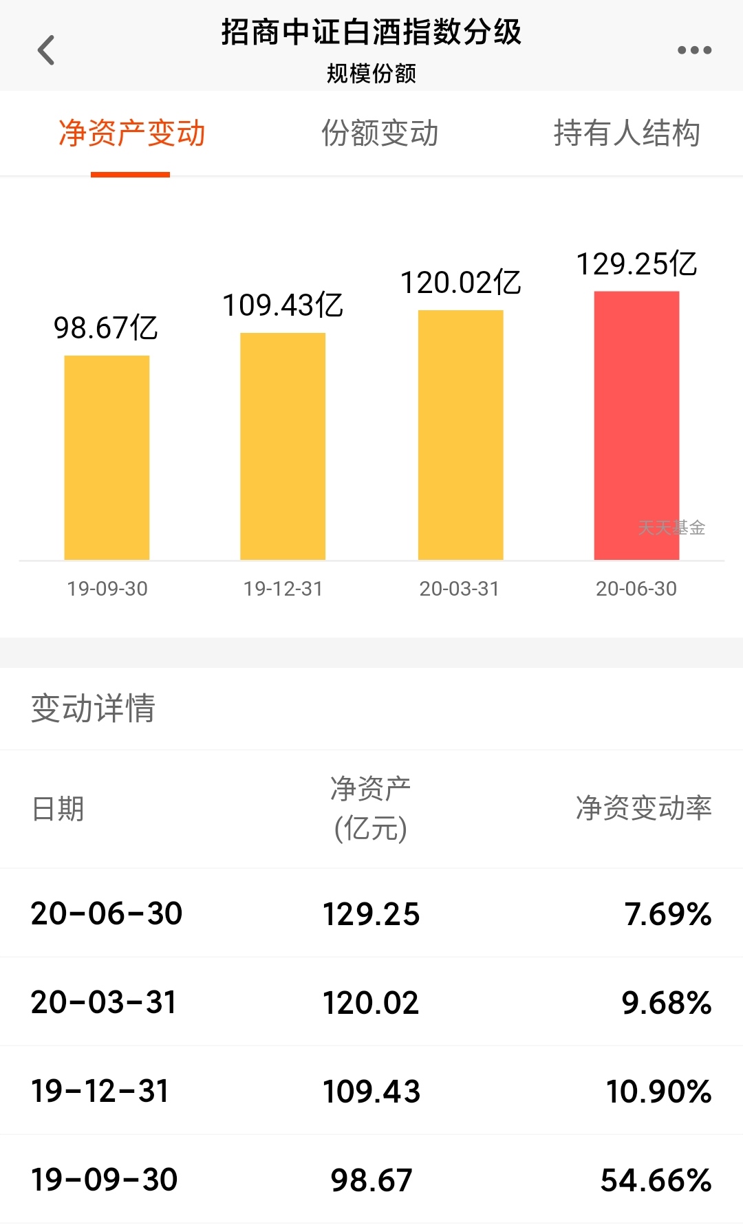 5年收益267%,3年141%,“招商中证白酒指数分级”无敌的消费基金