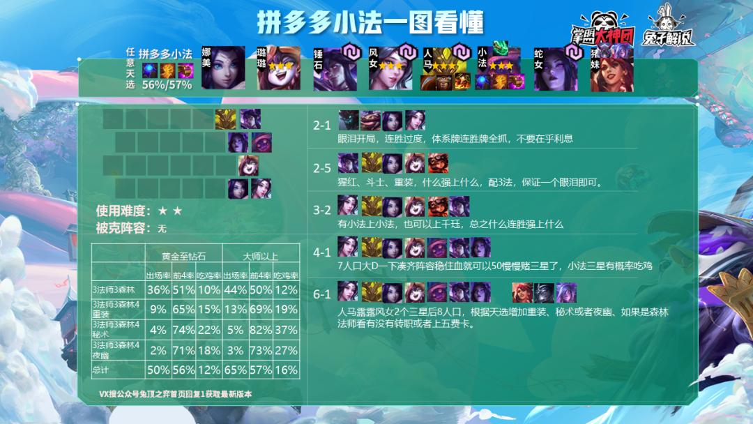 云顶之弈s10吃鸡率阵容排行,云顶之弈10.14吃鸡top榜