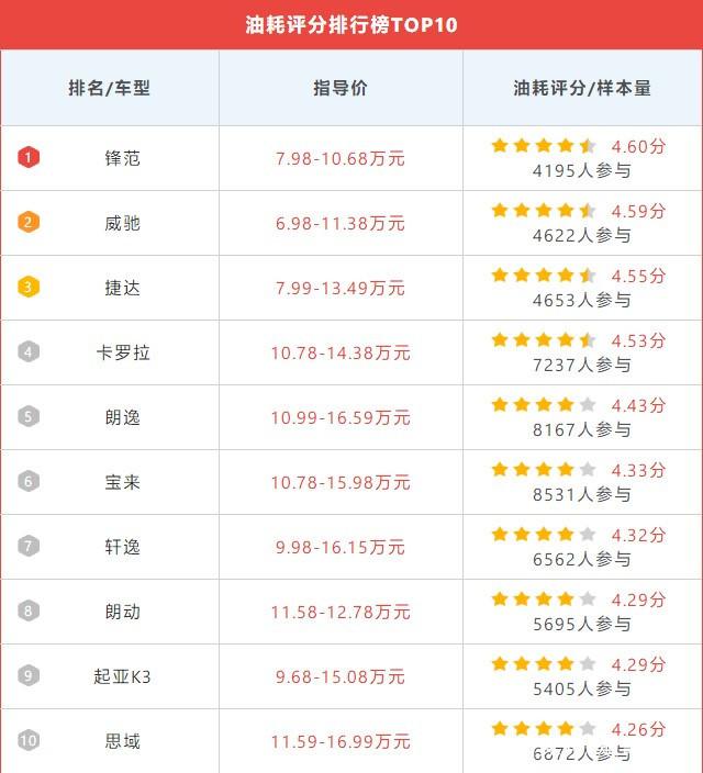 本田city锋范油耗高,本田city锋范尺寸