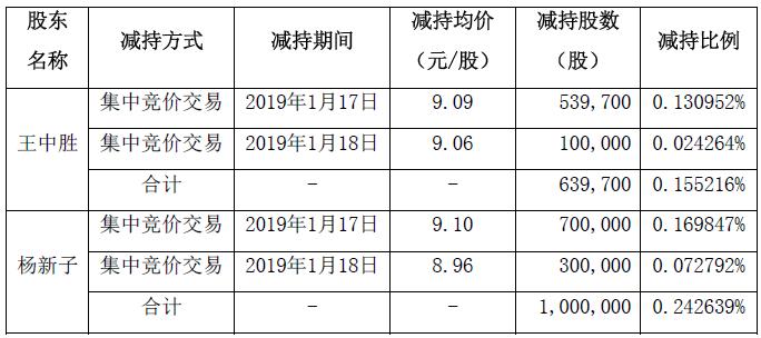 金氪丨A股大宗交易日报2.19前三甲：皖通科技/正海生物/天晟新材