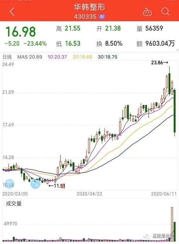 大宗交易照妖镜下,华韩整形疯狂出货