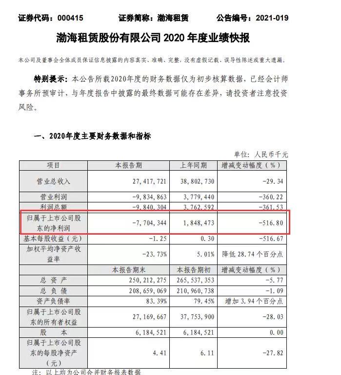 渤海租赁退市概率,疫情之下生意下滑