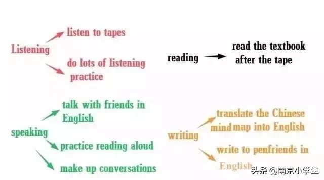 小学英语作文写作技巧方法大全,小学英语作文写作技巧思维导图