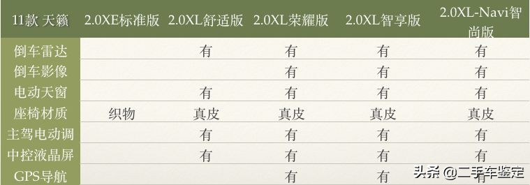 五分钟区别不同年款帕萨特,日产天籁各个版本区别