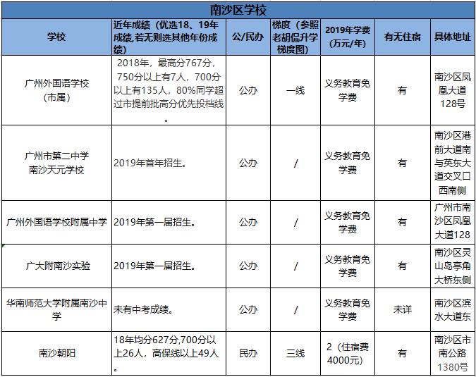 「收藏」对比必看!全市各区优质学校成绩、学费汇总(下篇)