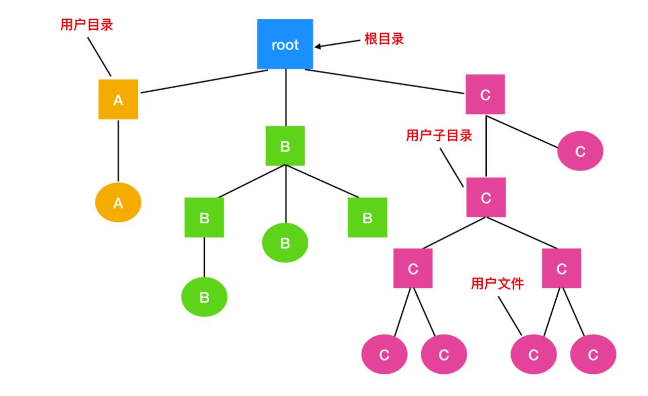 文件系统基本知识,文件系统的概念与功能