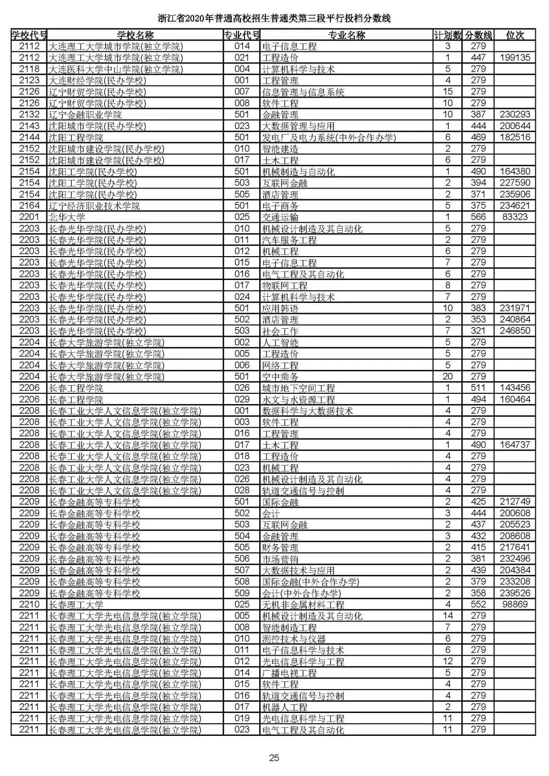 2019浙江高考一段平行投档线,2019浙江省高考学校投档线