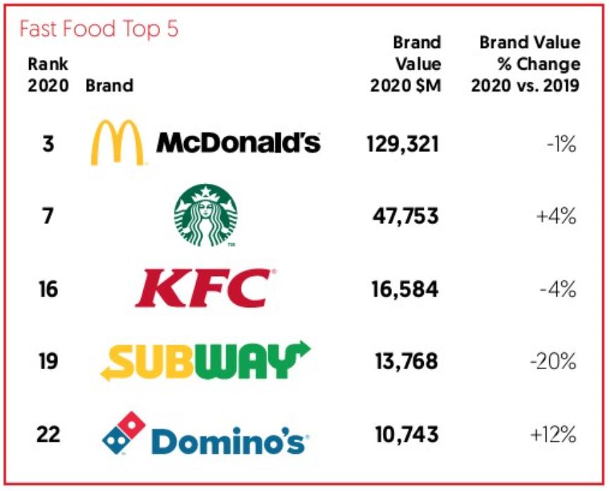 2020年度BrandZ全球零售品牌75强榜单