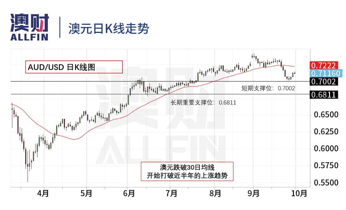 近期澳元下跌原因,澳元为什么跌得厉害