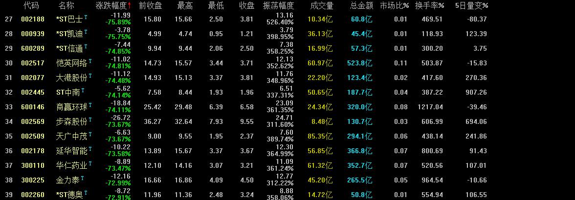 2月份股票跌幅排行榜,股市个股跌幅榜