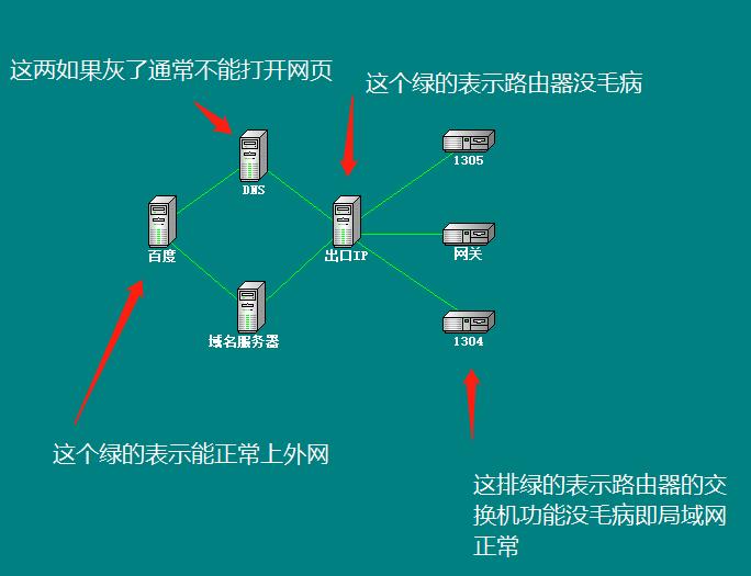 出现大面积断网怎么排查,总是断网应该怎么排查线路