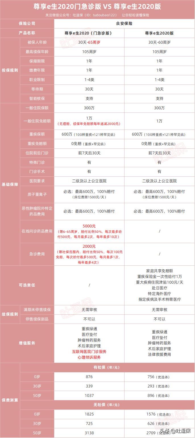 尊享e生2021版价格表,众安尊享e生2020