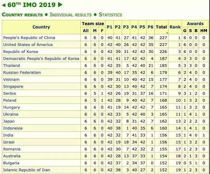 世界数学奥林匹克竞赛中国队,时隔四年重夺该项赛事冠军