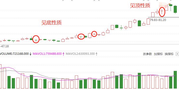 股市看盘中的十字线怎么设置,十字线形态图解