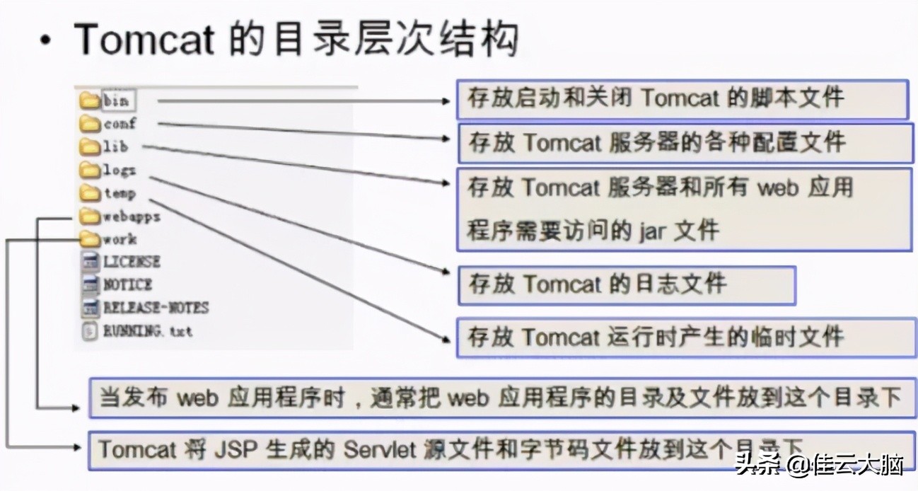 tomcat性能优化和安全优化,ideatomcat安装配置详解