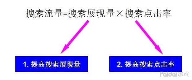 获取搜索流量4个方法,如何获取更多搜索流量