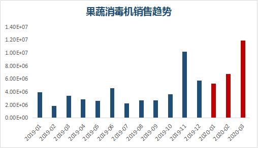 果蔬消毒机电商大数据:疫情期增长160%谷格，欧琳表现亮眼