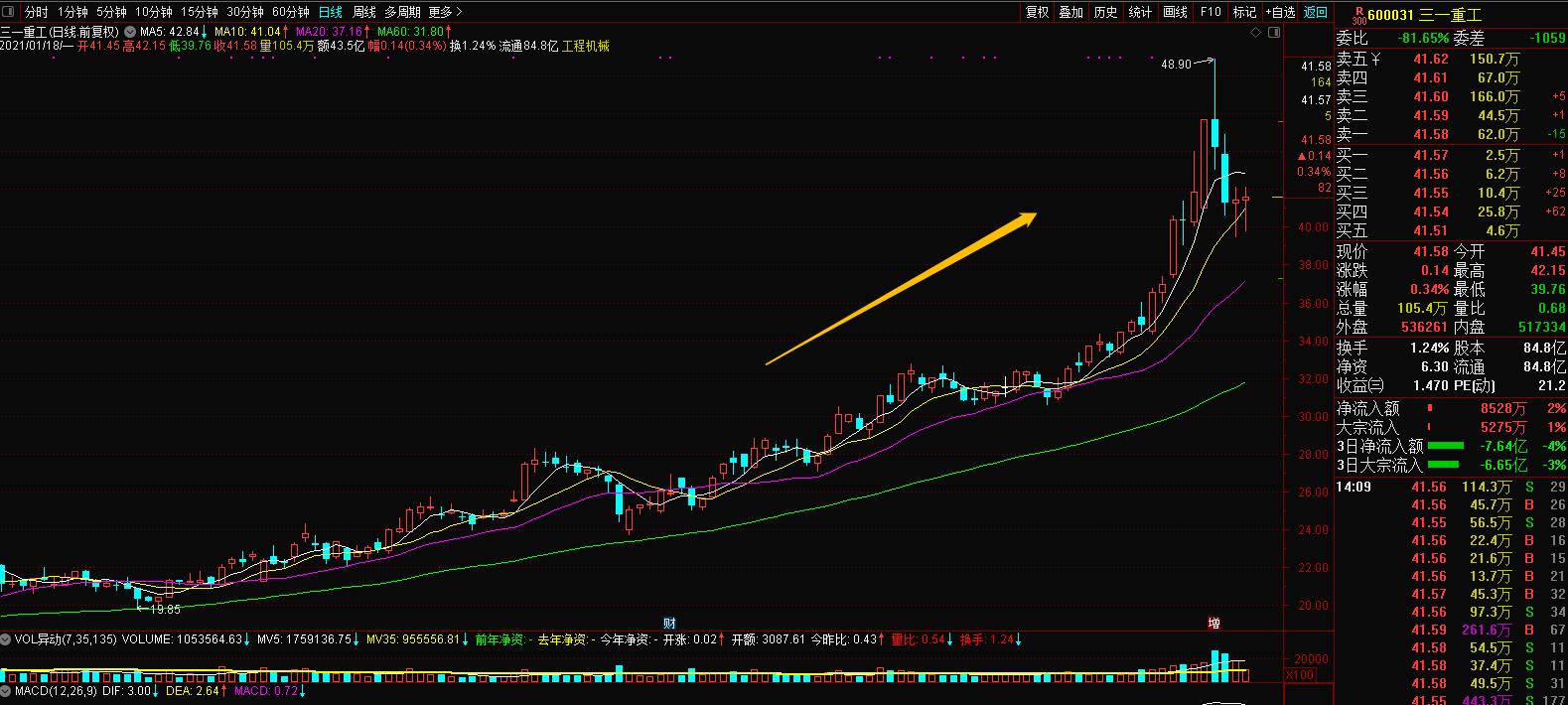 如何找移动均线的压力位,判断股票的压力位