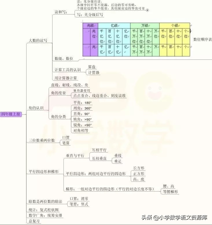 小学1-6数学知识点思维导图简单,三年级数学期末思维导图知识归纳