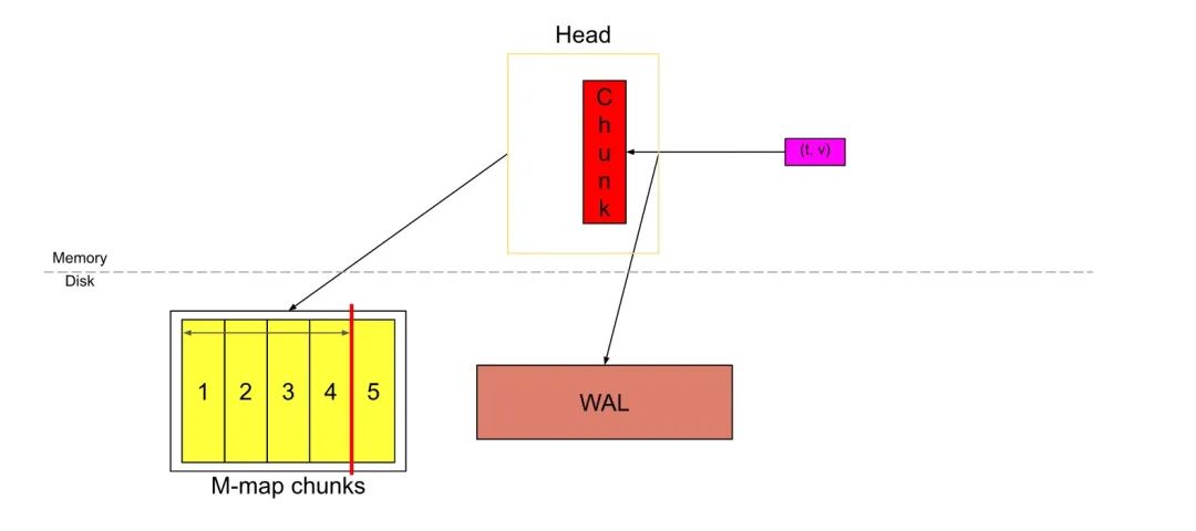 prometheus监控数据存储,prometheus采集的数据存储