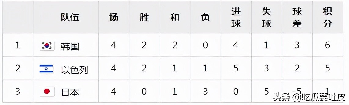 历届世界杯亚洲预选赛冠军名单表,1978年世界杯亚洲区预选赛